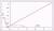 Graphe de Lineweaver-Burk: 1/Vi en fonction de 1/[S]